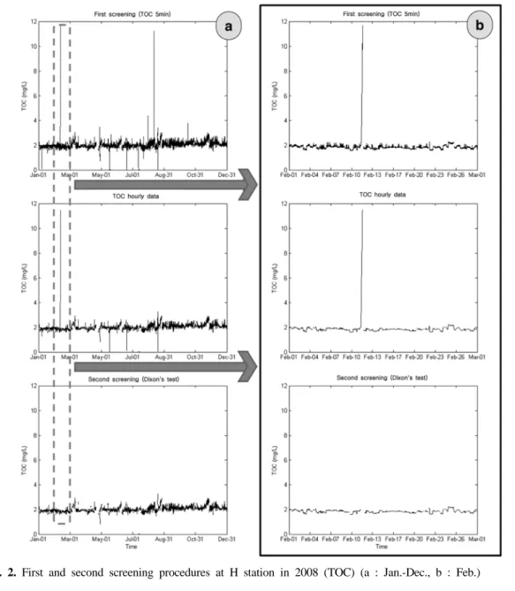 Fig. 2. First and second screening procedures at H station in 2008 (TOC) (a : Jan.-Dec., b : Feb.)  용한  결과를  비교하여  Table 3에  나타내었다