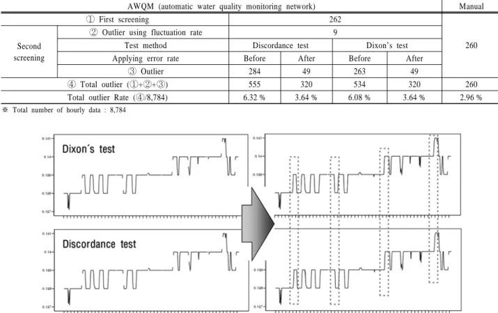 Table 3. The comparison of EC outlier before and after applying error rate at H station