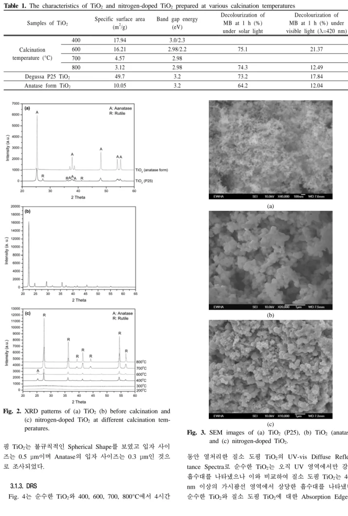 Table 1. The characteristics of TiO 2  and nitrogen-doped TiO 2  prepared at various calcination temperatures Samples of TiO 2