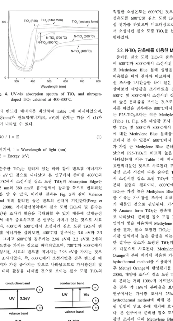Fig. 4. UV-vis absorption spectra of TiO 2  and nitrogen-  doped TiO 2  calcined at 400-800°C.
