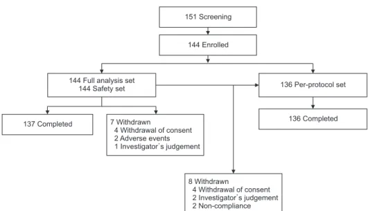 Fig. 1. Patient distribution and study popu- popu-lation.
