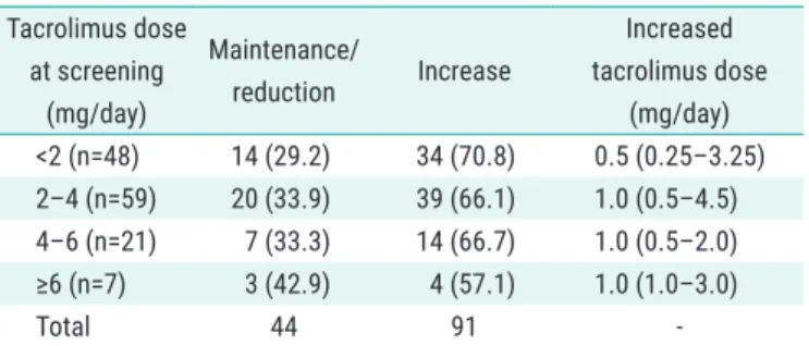 Table 2. Tacrolimus dose change after extended-release tacrolimus  conversion Tacrolimus dose  at screening  (mg/day) Maintenance/reduction Increase Increased   tacrolimus dose  (mg/day) <2 (n=48) 14 (29.2) 34 (70.8) 0.5 (0.25–3.25) 2–4 (n=59) 20 (33.9)