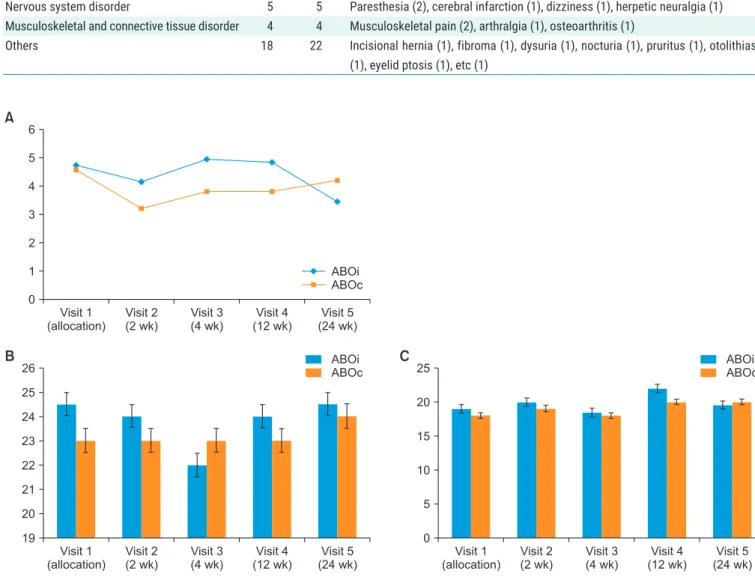 Table 4. Detailed adverse events Classification No. of  patients  (n=54) No. of cases (n=92) Adverse event