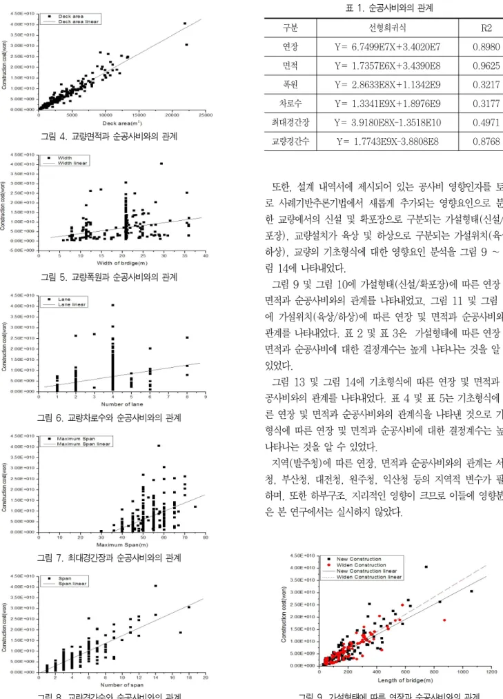 그림 4.교량면적과 순공사비와의 관계 그림 5.교량폭원과 순공사비와의 관계 그림 6.교량차로수와 순공사비와의 관계 그림 7.최대경간장과 순공사비와의 관계 그림 8.교량경간수와 순공사비와의 관계 구분 선형희귀식 R2연장Y= 6.7499E7X+3.4020E70
