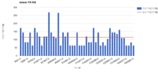 Fig.  4.  matplotlib[5]으로  표현한  k가  default값(5)이고  임의의  수(x)로  데이터를  나눈  값을  통한  RMSE  그림  4를  통해  k=5,  전체  데이터를  8로  나누었을  때,  RMSE  값이  가장  작게  계산됨을  알  수  있다