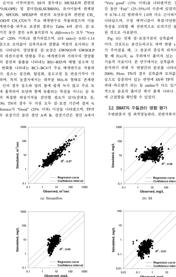 Fig. 4. Scatter plots of observed and SWAT-simulated daily stream-flow, SS, TN, and TP concentration during the  simulation period.TP  순서로  이루어졌다