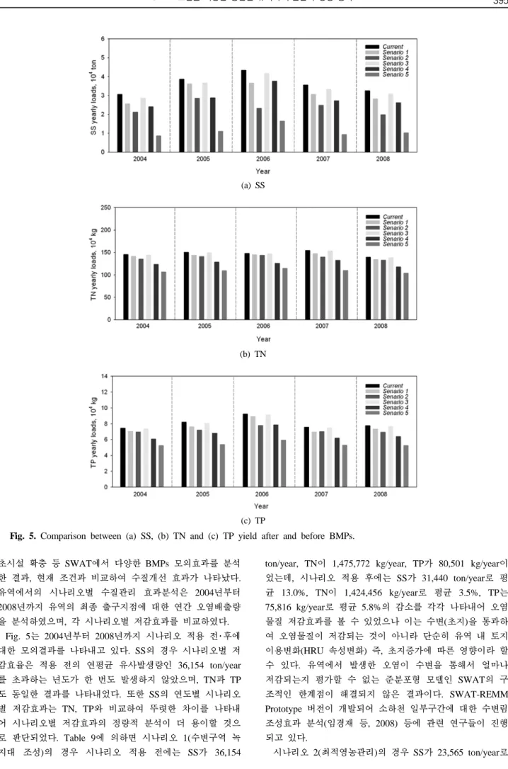 Fig. 5. Comparison between (a) SS, (b) TN and (c) TP yield after and before BMPs.