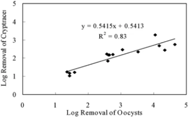 Fig. 2. Comparison of removal (a) between Cryptosporidium and Cryptracer, and the regression analysis (b) of removal of  Cryptracer and Cryptosporidium.