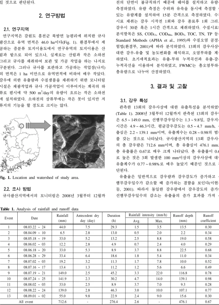 Table 1. Analysis of rainfall and runoff data Event Date Rainfall