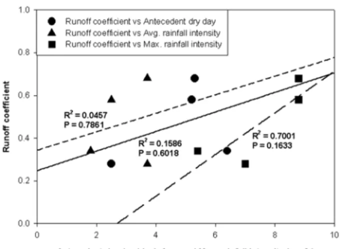 Table 2. Statistics of non-point source pollutant