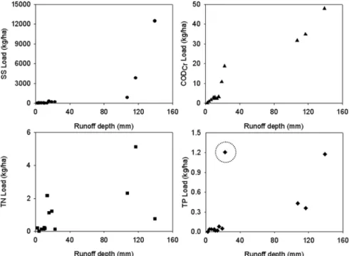 Fig. 3. Pollutant loads with runoff depth.