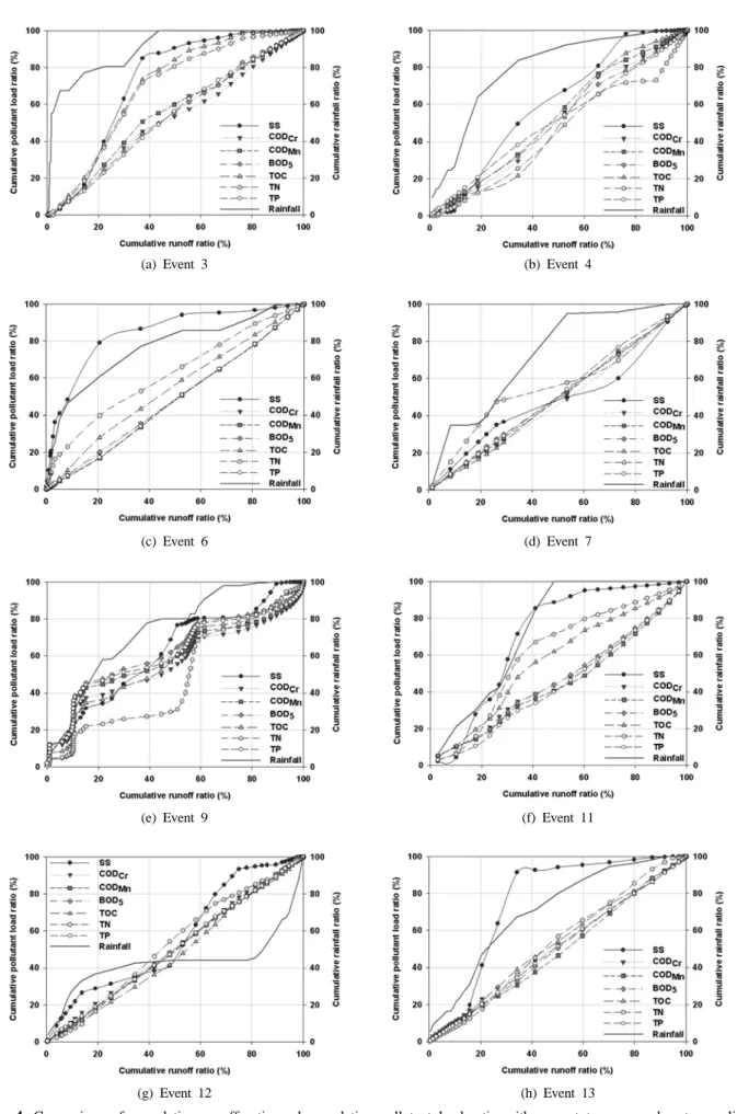 Fig. 4. Comparison of cumulative runoff ratio and cumulative pollutant load ratio with respect to measured water quality  indices and rainfall.