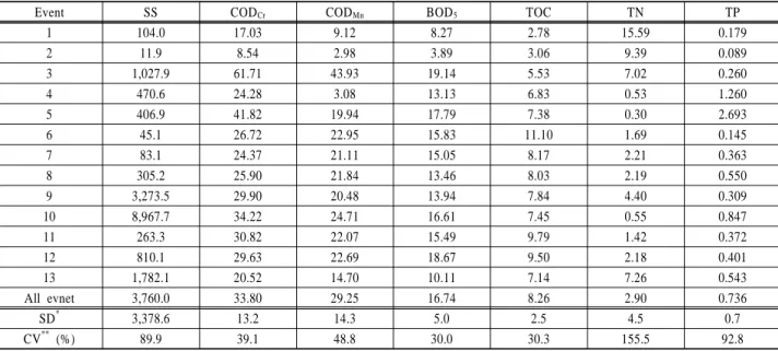 Table 4. FWMC of rainfall-runoff events  (Unit : mg/L)