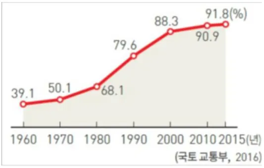 Fig.  1.  Urbanization  of  Korea