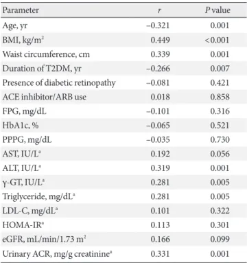 Table 2. Correlation between CAP and other parameters