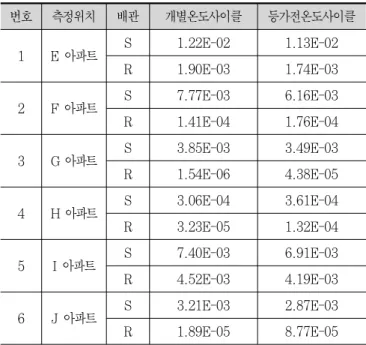 표 11에 유한요소해석을 통한 개별온도사이클 및 등가전온도 사이클에 대한 응력기반 누적손상도 평가결과를 나타내었다.여 기서 개별온도사이클에 대한 누적손상도는 Rai nf l ow Mat r i x에 서 각각의 평균온도와 온도변동범위에 대해 유한요소해석을 통 해 산출된 열응력범위에 대해 산정된 반복횟수를 기준으로 하 고,각 응력범위의 측정횟수에 대한 누적손상도를 산정한 것이 다.등가전온도사이클에 대한 누적손상도는 전체 측정온도데이 터의 평균온도와 대상열배관