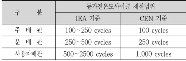표 3.사이클기반 평가기준(내구연한 30년 기준) 구 분 등가전온도사이클 제한범위 I EA 기준 CEN 기준 주 배 관 100～250cycl es 100cycl es 분 배 관 250～500cycl es 250cycl es 사용자배관 500～2500cycl es 1, 000cycl es 3