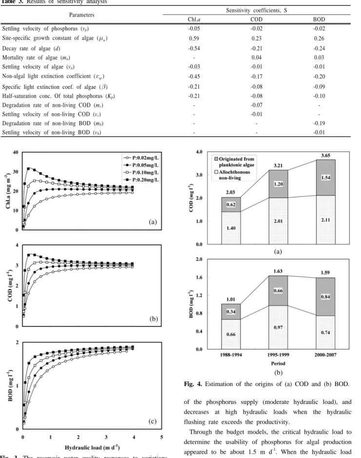 Table 3. Results of sensitivity analysis
