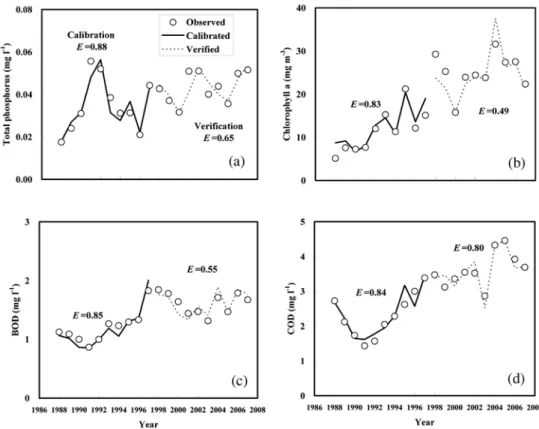 Table 3 shows the results of sensitivity analysis on  Chl.a, COD, and BOD. The maximum specific growth and  decay rate of algae, as well as the non-algal light  extinc-tion coefficient were the moderately sensitive parameters