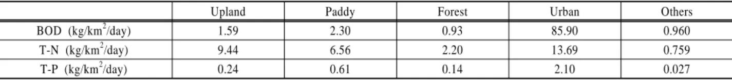 Table 1. Unit loads of nonpoint source pollution used to LIDMOD2