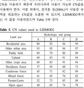 Table 2. Removal rates of BMPs. Values in parenthesis refer to average removal rates  (Unit: %) BOD TN TP Wet pond 43 31 52 Detention basin 25 24 20 Wetland 18 24 48 Porous pavement 60~90 (75) 83 65 Infiltration basin 50~80 (65) 55~60 (58) 60~70 (65) Infil