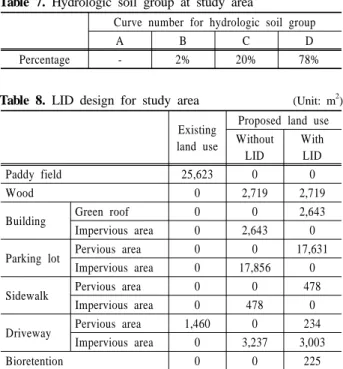 Table 6. Land use of pre- and post-development (Unit: m 2 )