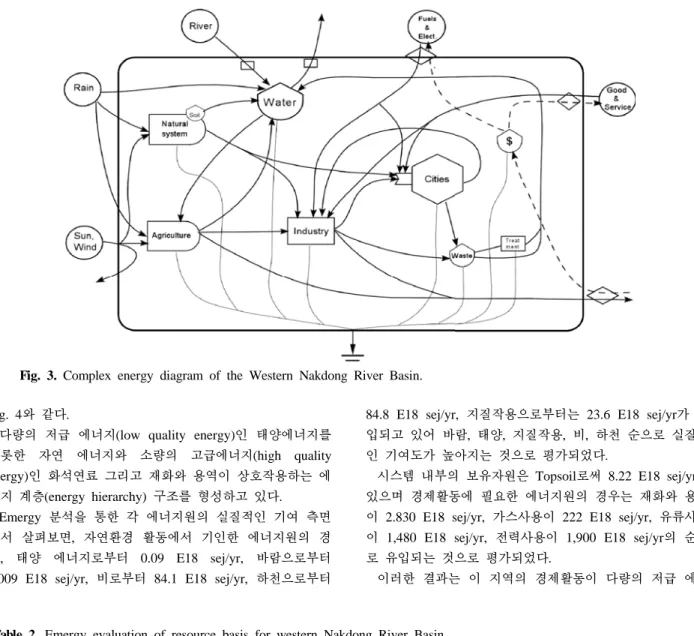 Fig. 3. Complex energy diagram of the Western Nakdong River Basin.
