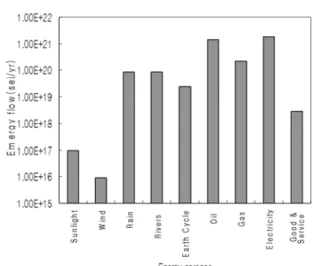 Table 3. Indices using emergy for overview of Western Nakdong River Basin