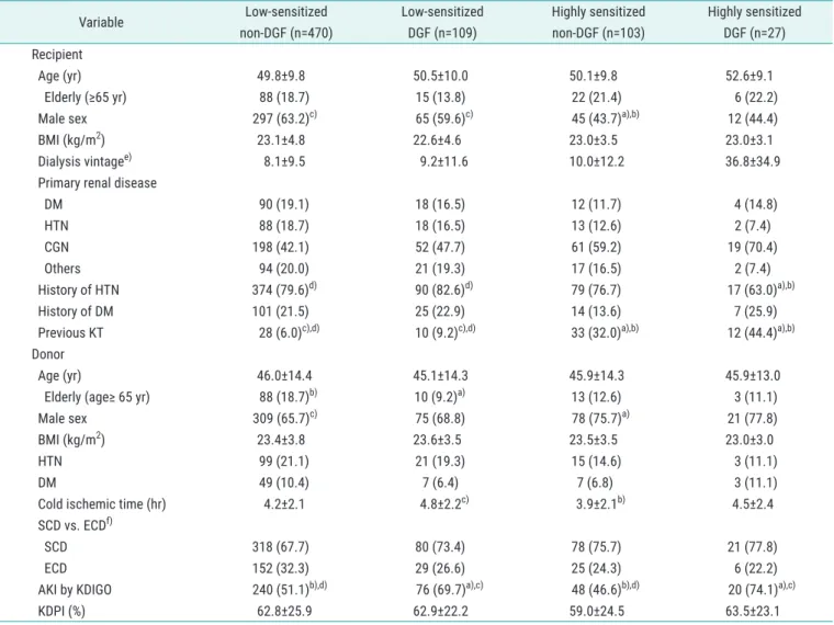 Table 1. Baseline demographic and immunologic characteristics of study population