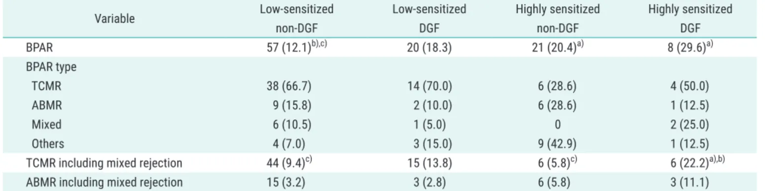 Table 3. Univariate and multivariate binary logistic regression analysis for BPAR incidence
