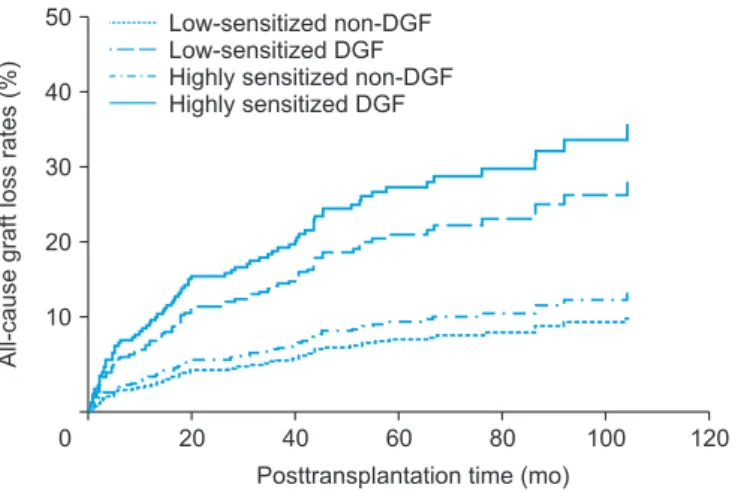 Fig. 5. Comparison of patient mortality in the four subgroups. Compared  with low-sensitized non-delayed graft function (non-DGF) subgroup,  patient mortality tended to be higher in the two DGF subgroups, but was  not statistically significant (P=0.058 vs
