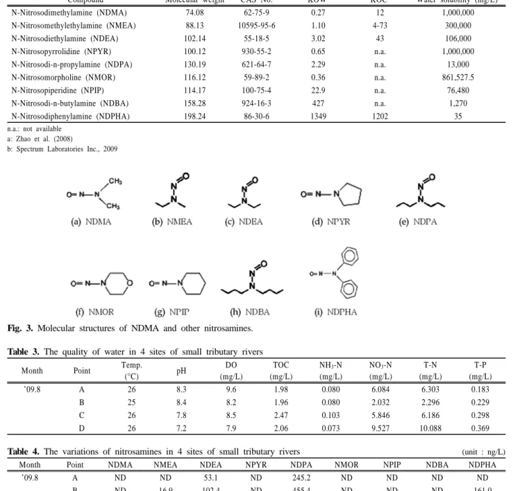 Table 2. Properties of nitrosamines (Schreiber and Mitch, 2006)