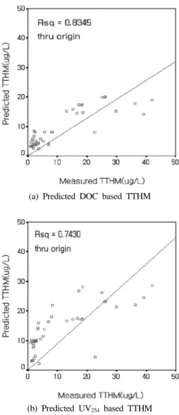 Fig. 1. Evaluation of (a) DOC, (b) UV 254 , (c) DOC×UV 254