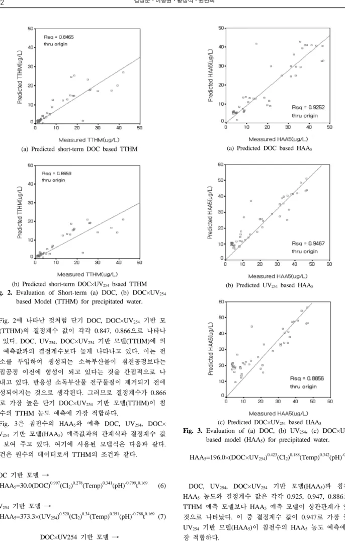 Fig. 2에 나타난 것처럼 단기 DOC, DOC×UV 254 기반 모 델(TTHM)의 결정계수 값이 각각 0.847, 0.866으로 나타나 고 있다. DOC, UV 254 , DOC×UV 254 기반 모델(TTHM)에 의 한 예측값과의 결정계수보다 높게 나타나고 있다