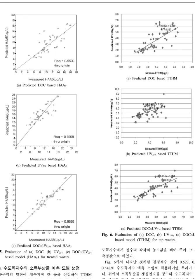 Fig. 5. Evaluation of (a) DOC, (b) UV 254 , (c) DOC×UV 254
