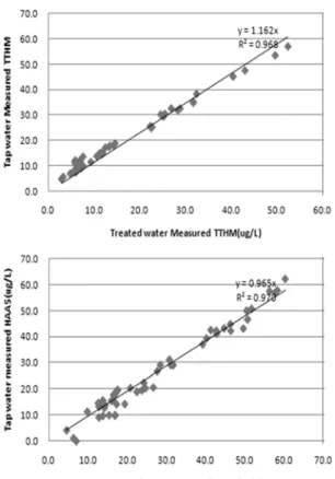 Fig. 7. Correlation equation between treated waters and tap  waters. 대적인  농도를  분석하기  위해  원점을  지나는  관계식으로  나타내었다