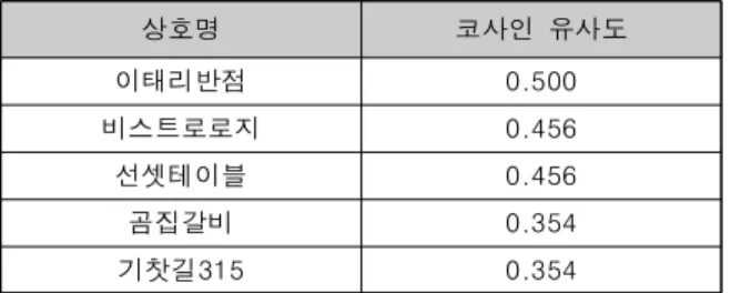Table  1.  Top  5  Recommended  Restaurant  for  a  Restaurant  ‘구라파소년’ III.  Conclusions 본 연구에서는 인스타그램 포스트 데이터를 이용하여 아이템 기반  협업 필터링 기반의 추천 시스템을 제안하였다