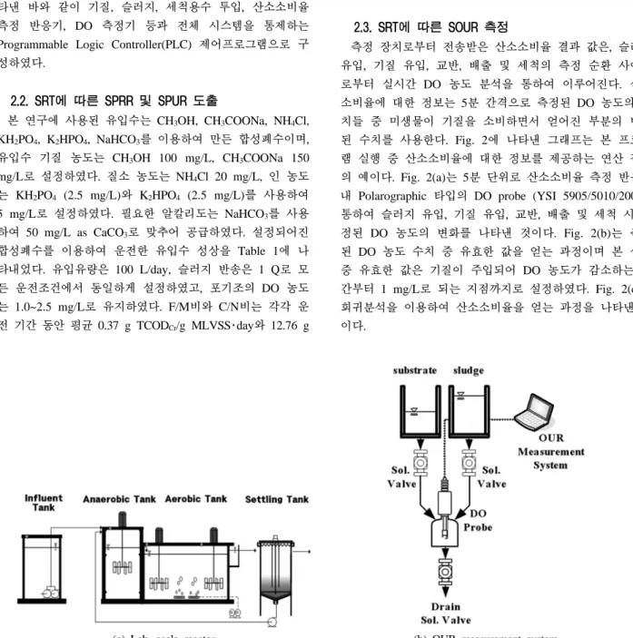 Table 1. Characteristics of influent in the lab. scale reactor  (SRT : 10~40 day)