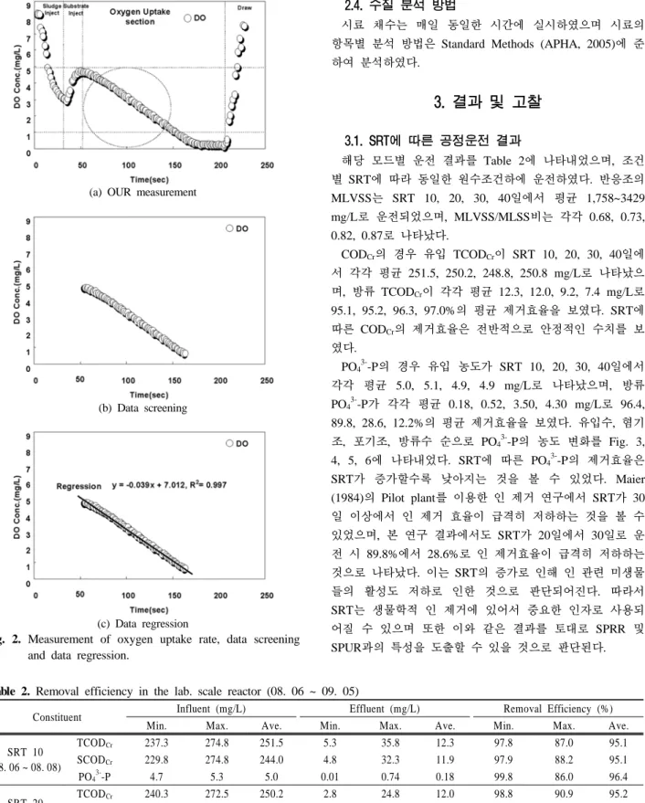 Fig. 2. Measurement of oxygen uptake rate, data screening  and data regression.