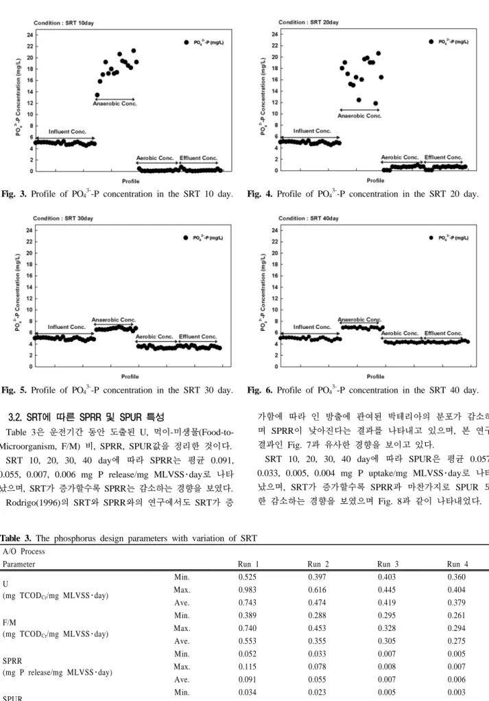 Fig. 3. Profile of PO 4 3-