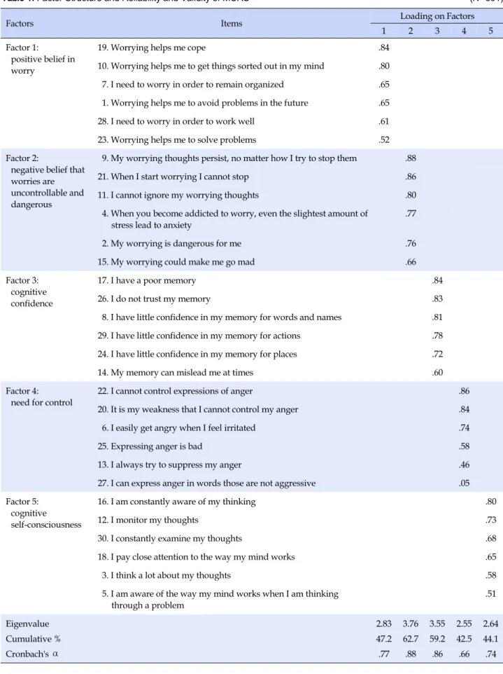 Table 1. Factor Structure and Reliability and Validity of MCRS (N=591)