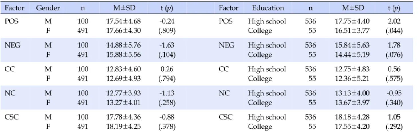 Table 2. Mean Difference Test by Gender and Education (N=591)