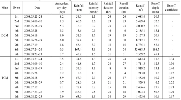Table 2. Rainfall-runoff analysis of the monitoring rainfall events Mine Event Date