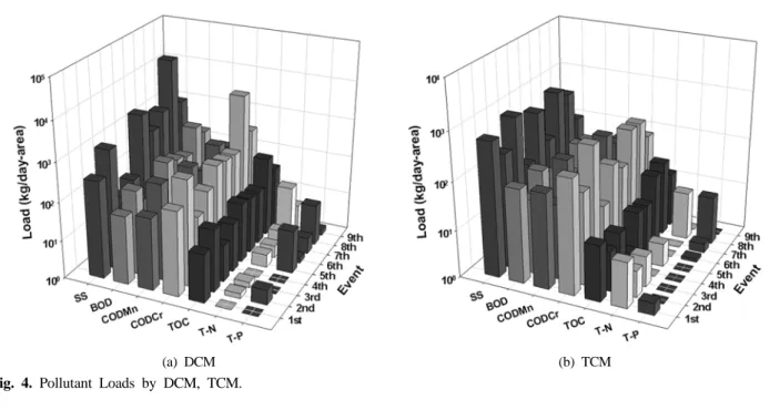 Table 3. Annual pollutant loadings from DCM and TCM Watersheds SS (kg/year) BOD (kg/year) COD Mn (kg/year) COD Cr (kg/year) T-N (kg/year) T-P (kg/year) TOC (kg/year) DCM 176,911.1 13,787.4 17,445.2 48,874.4 5,574.2 346.4 6,431.3 TCM 4,859.2 588.7 794.4 2,0