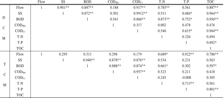 Table 5. Correlation analysis result of flow and pollutant loads