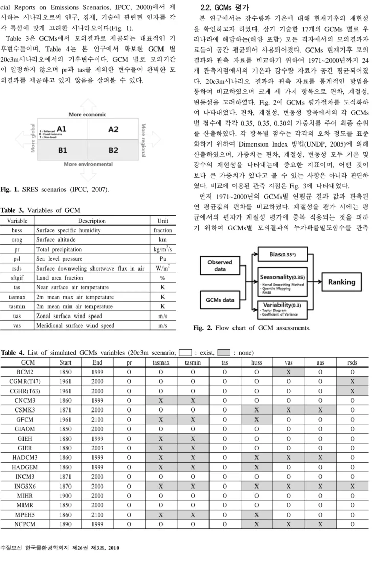 Table 4. List of simulated GCMs variables (20c3m scenario;   : exist,   : none)