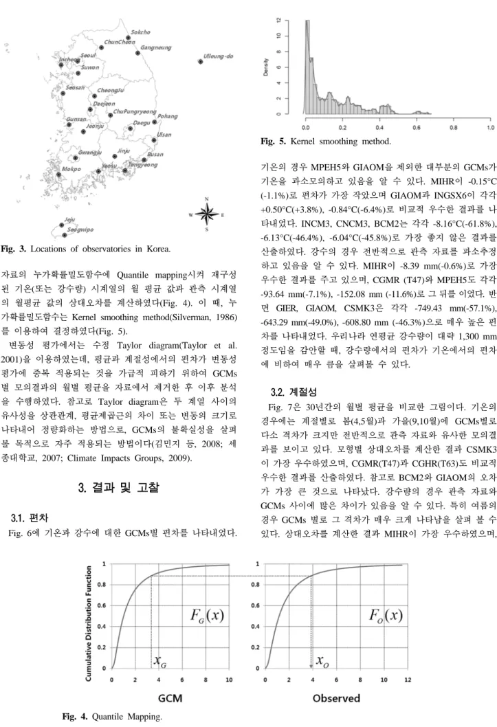 Fig. 4. Quantile Mapping.