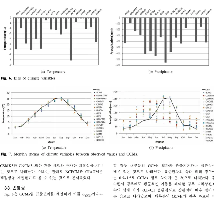 Fig. 7. Monthly means of climate variables between observed values and GCMs.