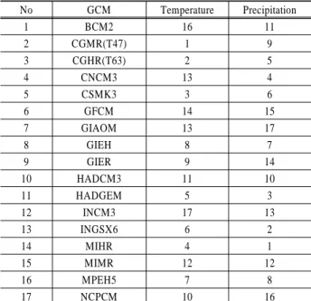 Table 5. Ranking of GCMs assessment No GCM Temperature Precipitation 1 BCM2 16 11 2 CGMR(T47) 1 9 3 CGHR(T63) 2 5 4 CNCM3 13 4 5 CSMK3 3 6 6 GFCM 14 15 7 GIAOM 13 17 8 GIEH 8 7 9 GIER 9 14 10 HADCM3 11 10 11 HADGEM 5 3 12 INCM3 17 13 13 INGSX6 6 2 14 MIHR 