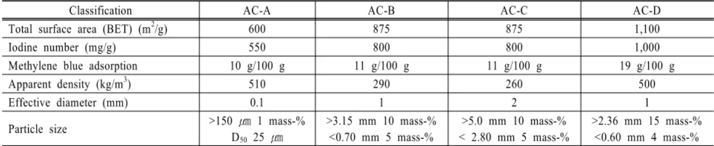 Table 1. Physical properties of the activated carbon